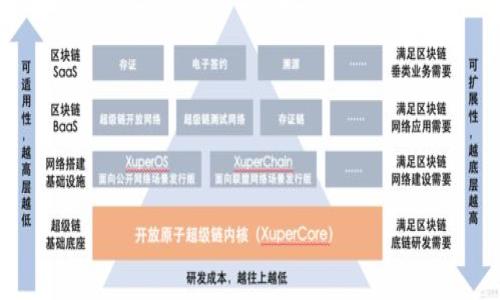 baioti狗狗币最新价格与实时行情分析/baioti
狗狗币, 狗狗币价格, 加密货币, 数字货币/guanjianci

## 内容主体大纲

1. **引言**
   - 简介狗狗币及其历史
   - 狗狗币的市场定位与特点

2. **狗狗币的最新价格分析**
   - 实时价格获取与展现
   - 价格波动的影响因素
   - 技术分析与价格走势

3. **狗狗币的市场走势**
   - 近期市场趋势
   - 影响狗狗币市场的事件
   - 投资者情绪与市场反应

4. **如何投资狗狗币**
   - 投资前需了解的事项
   - 常见投资策略
   - 风险管理

5. **狗狗币的未来展望**
   - 未来价格预测
   - 狗狗币的应用场景与潜力
   - 竞争对手分析

6. **社交媒体与狗狗币**
   - 社交媒体对狗狗币的影响
   - 社区支持与发展
   - 营销策略

7. **结论**
   - 总结狗狗币现状与前景
   - 投资者建议

---

## 1. 引言

狗狗币（Dogecoin）是一种以狗狗为主题的加密货币，最早是作为一种玩笑而推出的。然而，随着时间的推移，狗狗币逐渐发展成为一种被广泛接受的数字货币，凭借其活泼的社区文化和低交易费用，逐渐受到众多投资者的关注。本文将深入分析狗狗币的最新价格走势及其在市场中的表现。

---

## 2. 狗狗币的最新价格分析

### 实时价格获取与展现

获取狗狗币的实时价格是了解其市场动态的第一步。通过多种加密货币交易所的API，投资者可以实时查看狗狗币的最新价格。此外，还可以借助一些金融资讯网站，获取相关的走势图表和历史数据。

### 价格波动的影响因素

狗狗币价格波动的原因多种多样，包括市场情绪、整体加密货币市场的走势、重大新闻事件、科技更新等。尤其是在社交媒体上名人投稿或相关热议时，狗狗币的价格可能会大幅波动。

### 技术分析与价格走势

技术分析是研究资产价格历史动向，以预测未来价格变化的重要工具。通过图表、移动平均线、相对强弱指数（RSI）等指标，投资者可以更好地判断狗狗币的买入和卖出时机。

---

## 3. 狗狗币的市场走势

### 近期市场趋势

近期狗狗币的市场趋势可谓起伏不定。尤其是在市场情绪灰暗的时刻，狗狗币总是能表现出其主动的反弹能力。通过对市场数据的分析，可以观察到哪些因素导致了这种反弹。

### 影响狗狗币市场的事件

一系列事件经常会对狗狗币的价格产生影响。例如，某位知名人士的推文、整体加密市场的法规变动、甚至大型企业的支持，都可能使狗狗币受到市场的青睐或抛弃。

### 投资者情绪与市场反应

投资者情绪在狗狗币市场表现得尤为明显。通常情况下，价格飙升会吸引更多的新投资者入场，而价格回落则常常导致恐慌性抛售。分析投资者情绪对于制定投资策略至关重要。

---

## 4. 如何投资狗狗币

### 投资前需了解的事项

投资狗狗币之前，应该首先了解其市场基础知识，风险和机遇。投资者需要清楚自身的风险承受能力，以及希望通过投资获得什么样的收益。

### 常见投资策略

在投资狗狗币时，常见的策略包括长期持有、短期交易和定投等。每种策略都有其优缺点，投资者应根据自身情况选择合适的方法。

### 风险管理

风险管理是成功投资的重要环节。在进行狗狗币投资时，投资者需要设置好止损和止盈，控制仓位，及时调整策略以适应市场变化。

---

## 5. 狗狗币的未来展望

### 未来价格预测

狗狗币的未来价格预测充满不确定性。分析师根据市场走势和潜在投资者热情，试图对未来价格做出合理推测。然而，需注意的是，市场总是充满变数，投资者要有足够的心理准备。

### 狗狗币的应用场景与潜力

狗狗币不仅仅是一种货币，它还能用于小额支付、在线捐赠等场景。随着越来越多的商家接受狗狗币，这对狗狗币的未来发展潜力是一个重要的推动力。

### 竞争对手分析

狗狗币在加密市场上面临许多竞争对手，如比特币、以太坊等。了解这些竞争对手的优势、劣势，能够帮助潜在投资者在投资时做出更明智的决定。

---

## 6. 社交媒体与狗狗币

### 社交媒体对狗狗币的影响

社交媒体在狗狗币的推广中起到了至关重要的作用。大量关于狗狗币的讨论和推广活动在推特、Reddit等平台上频繁进行，形成了强大的社区效应。

### 社区支持与发展

狗狗币的成功离不开其活跃的社区。社区成员们通过共同努力推动狗狗币的发展，提高其知名度和使用率。积极参与社区活动可以更好地理解狗狗币和市场动态。

### 营销策略

狗狗币可以借鉴其他成功加密货币的营销策略，通过在线广告、活动赞助和合作伙伴关系，进一步提升其品牌知名度和用户基础。

---

## 7. 结论

通过对狗狗币最新价格和市场情况的分析，我们可以看出，尽管市场环境复杂多变，狗狗币仍然具备相当的投资价值。对于投资者来说，在充分了解市场趋势、个人风险承受能力的基础上，合理规划和选择投资策略，能够在这个充满机会与挑战的市场中获得成功。

---

## 相关问题

### 1. 狗狗币的基本信息是什么？

### 2. 如何在不同的平台上购买狗狗币？

### 3. 狗狗币的技术背景是什么？

### 4. 为什么狗狗币的价格会波动如此剧烈？

### 5. 投资狗狗币需要注意哪些法律法规？

### 6. 狗狗币的社区文化有什么独特之处？

### 7. 狗狗币的长远发展趋势如何？

希望这能帮助你进一步理解狗狗币的行情和投资策略！